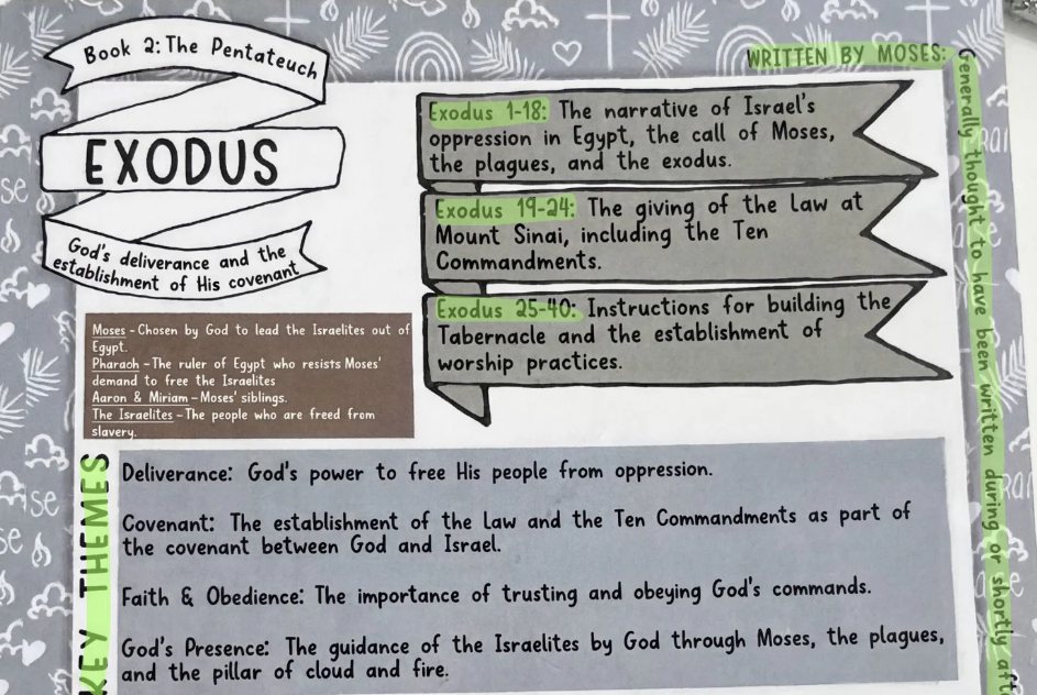 FaithSprout Bible Study Guide - Exodus page showing author, themes, and chapter breakdown